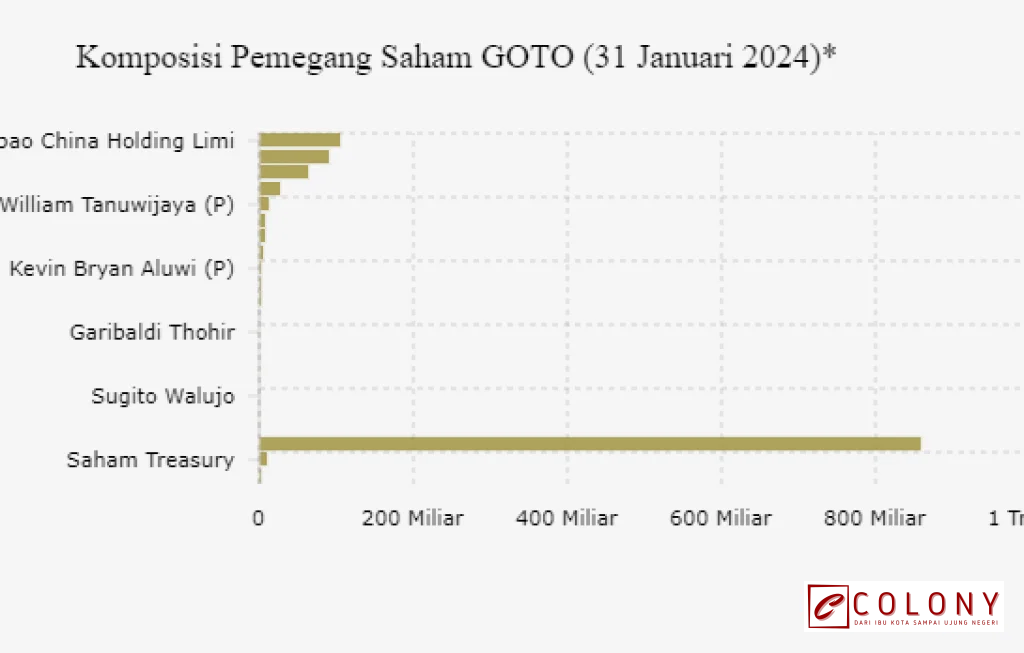 kepemilikan saham GOTO terbaru