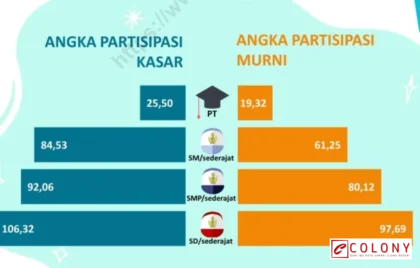 Angka Partisipasi Murni Indonesia