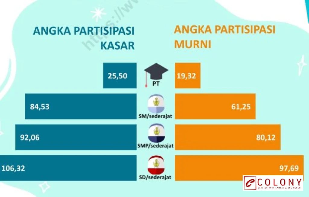Angka Partisipasi Murni Indonesia